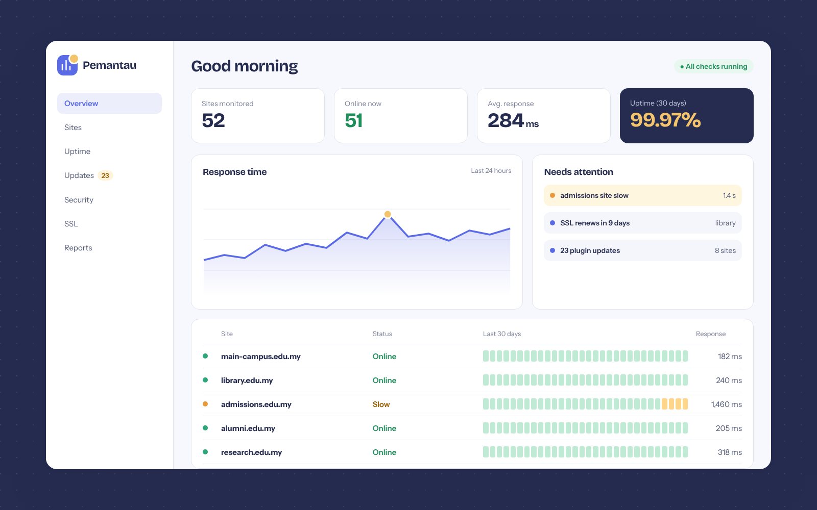 Pemantau website monitoring dashboard showing uptime of 52 sites
