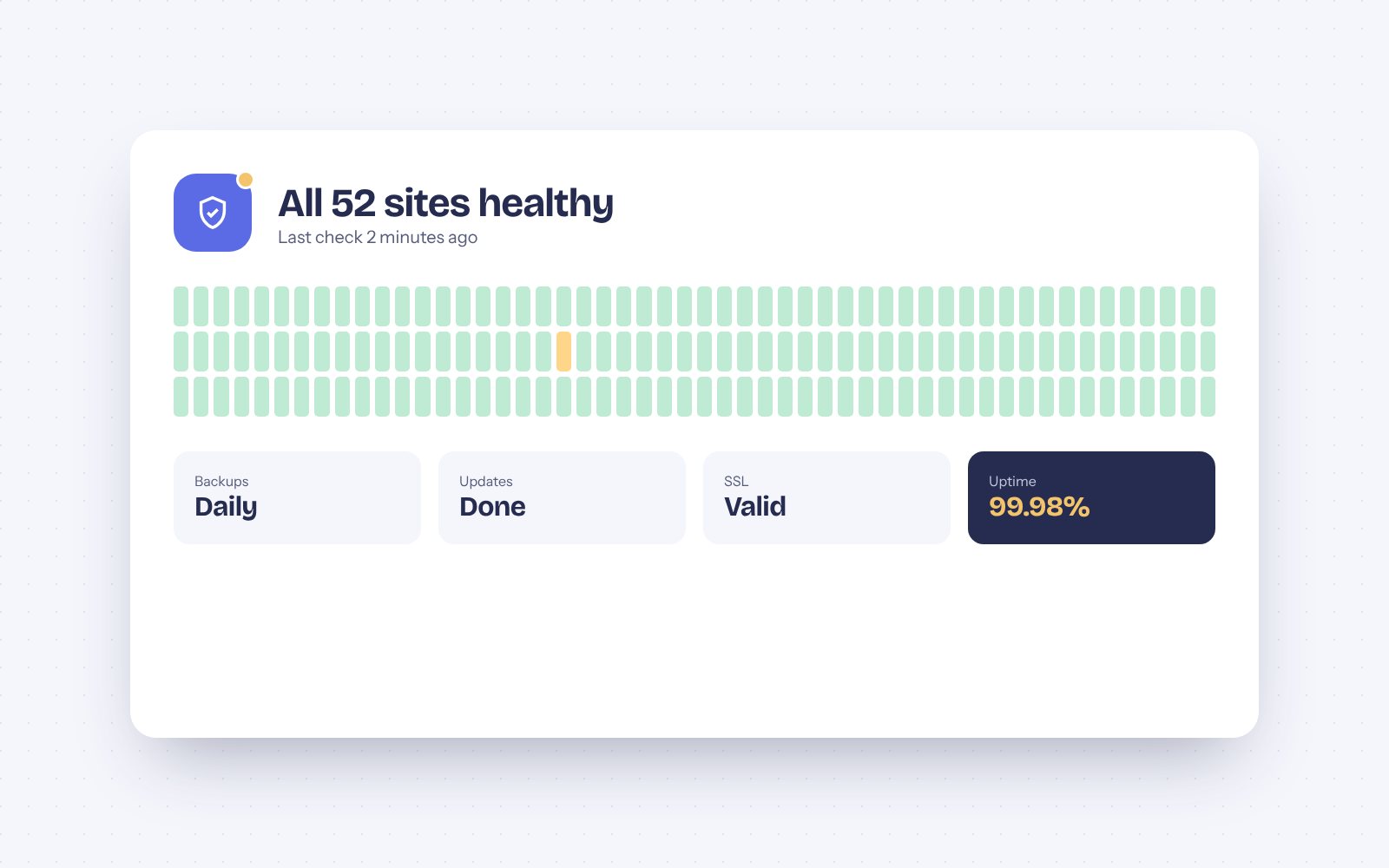 WordPress care dashboard showing all sites healthy
